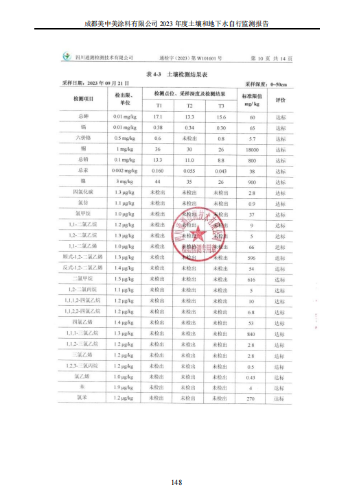 成都美中美涂料有限公司2023年度土壤和地下水自行监测报告公示4